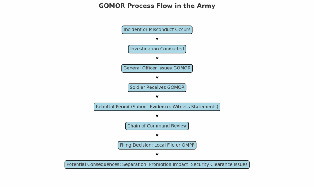 GOMOR Process Flow in the Army